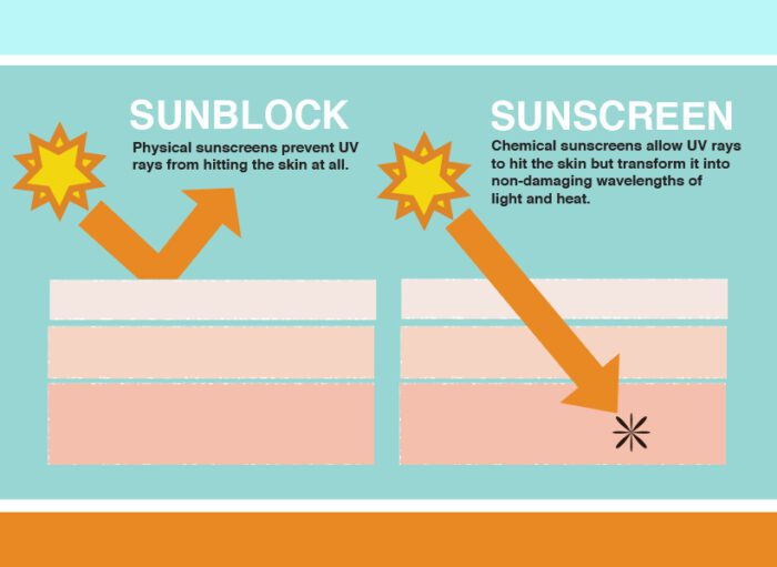 sunblock vs sunscreen